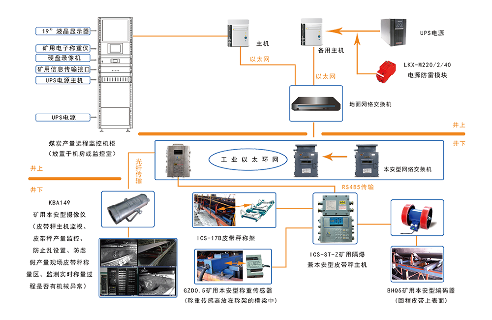 KJ927煤礦產(chǎn)量監(jiān)測(cè)系統(tǒng)