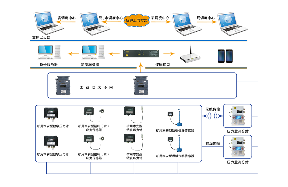 KJ790煤礦壓力無線監(jiān)測(cè)系統(tǒng)